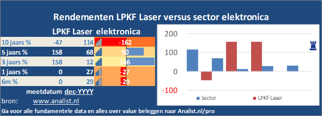 koers/><br></div>Over de periode van 1 januari 2020 tot en met augustus 2020  won  het aandeel ruim 22 procent. </p><p class=